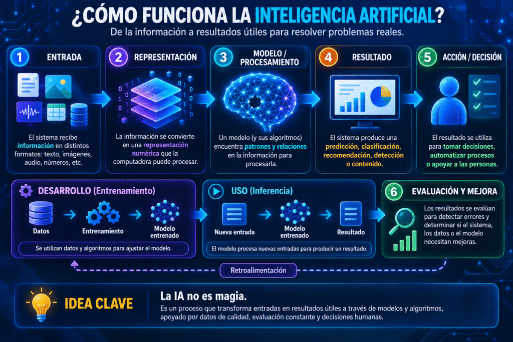 Como Funciona la Inteligencia Artificial