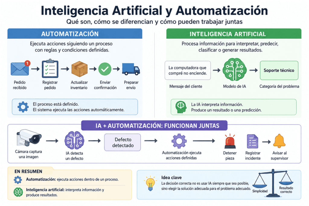 Inteligencia Artificial y Automatizacion