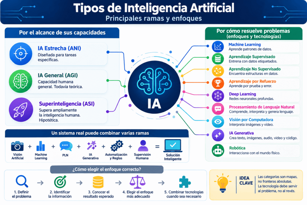 Tipos de Inteligencia Artificial